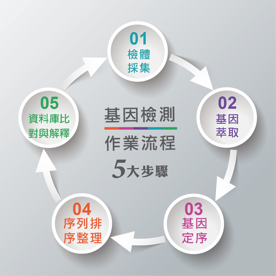基因检测：解锁生命的密码